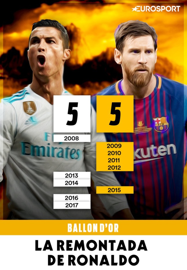 La remontada de Cristiano Ronaldo : il décroche son 5e Ballon d'Or La remontada de Cristiano Ronaldo : il décroche son 5e Ballon d'Or