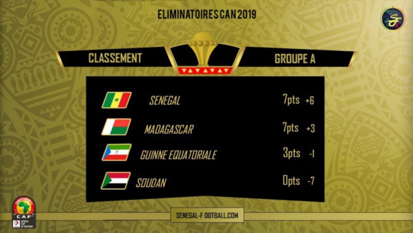 Après sa victoire sur le Soudan, le Sénégal à la tête du groupe A