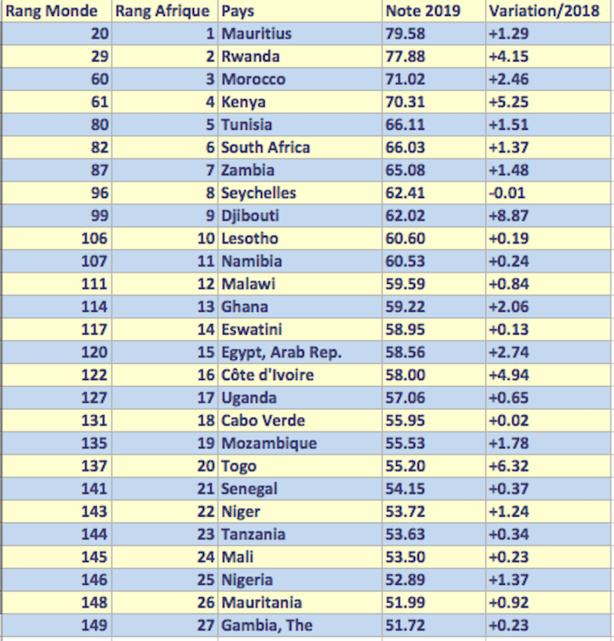 Doing business 2019 : Le Sénégal recule Doing business 2019 : Le Sénégal recule