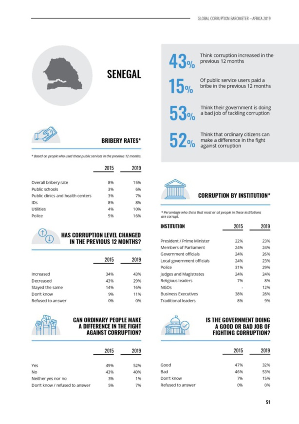 Rapport de Transparency sur la corruption : les policiers et les marabouts occupent la première place Rapport de Transparency sur la corruption : les policiers et les marabouts occupent la première place