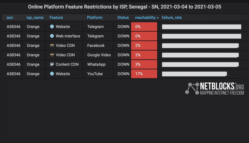 WhatsApp, Telegram, Facebook et Youtube restreints au Sénégal
