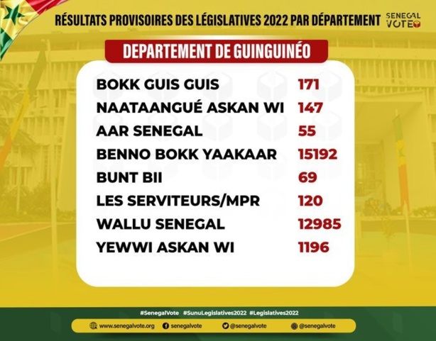 Législatives 2022: Découvrez les résultats des départements