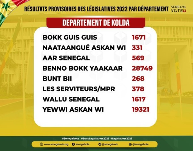 Législatives 2022: Découvrez les résultats des départements Législatives 2022: Découvrez les résultats des départements