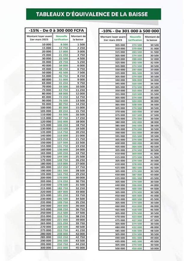 Baisse du prix du loyer au Sénégal : Les nouveaux tarifs retenus par le gouvernement Baisse du prix du loyer au Sénégal : Les nouveaux tarifs retenus par le gouvernement