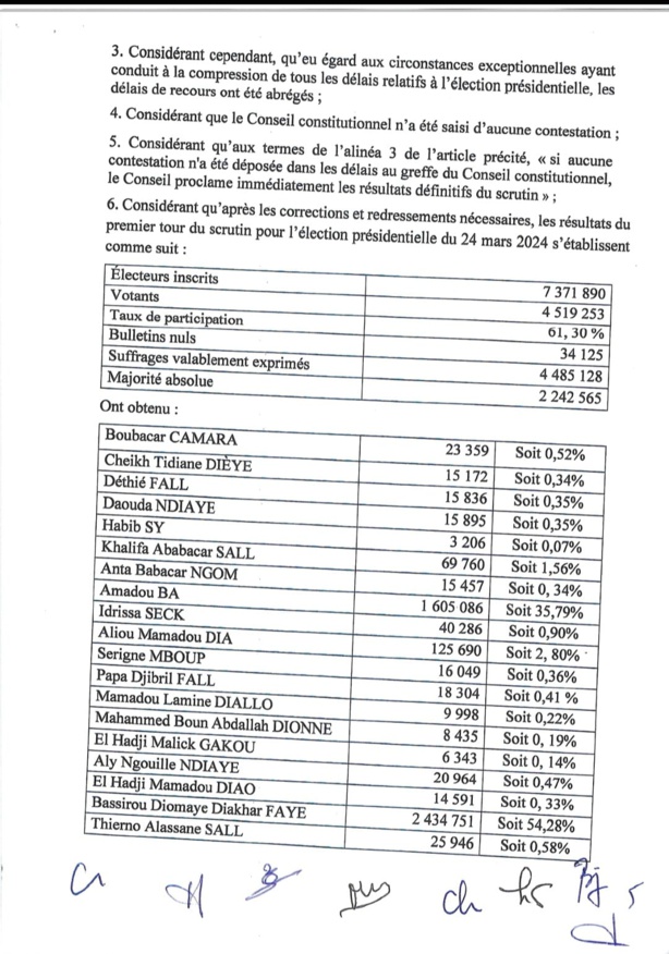 Le Conseil constitutionnel officialise BDF Président de la République du Sénégal