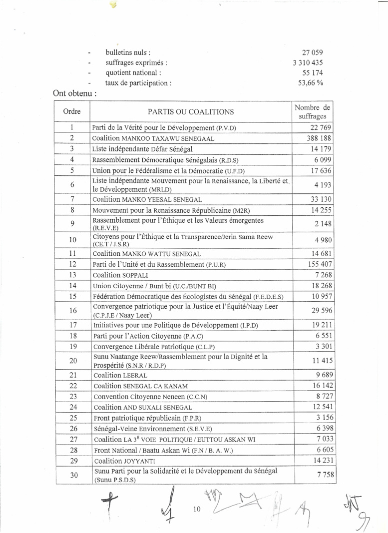 Le Conseil Constitutionnel valide les résultats du scrutin