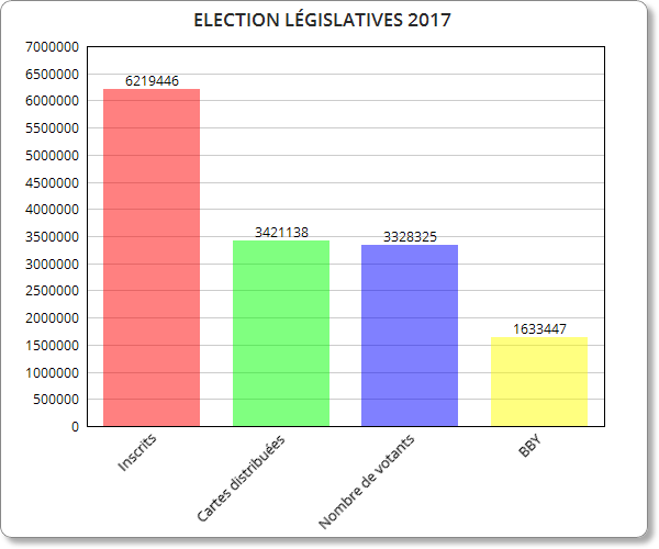 ELECTIONS LÉGISLATIVES 2017 : 44,9% des inscrits n'ont pas reçu leurs cartes
