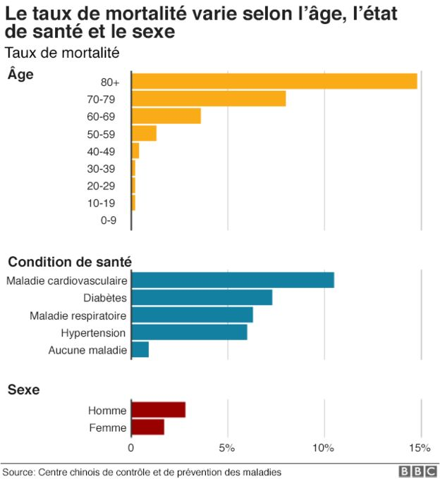 Coronavirus: Quelles sont les chances d'en mourir?