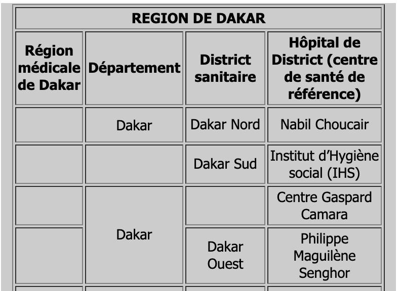 Régions médicales de Dakar: Que signifie Dakar Sud , Dakar Nord, Dakar Ouest