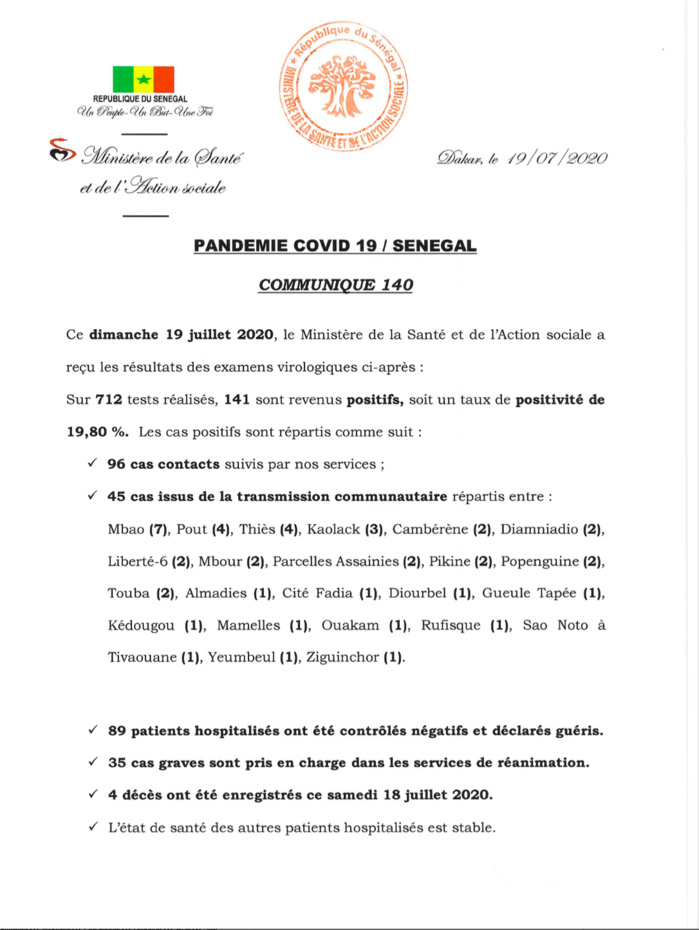Covid 19 : 141 nouveaux cas testés positifs au coronavirus, 89 nouveaux guéris, 4 nouveaux décès et 35 cas graves en réanimation.