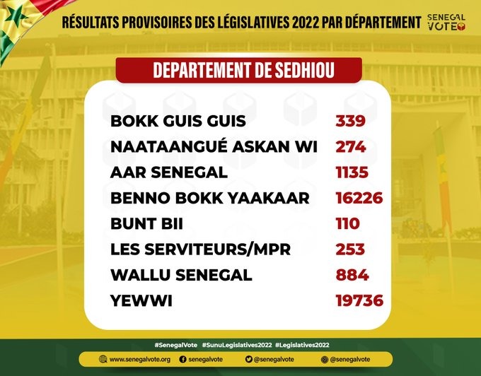 Législatives 2022: Découvrez les résultats des départements