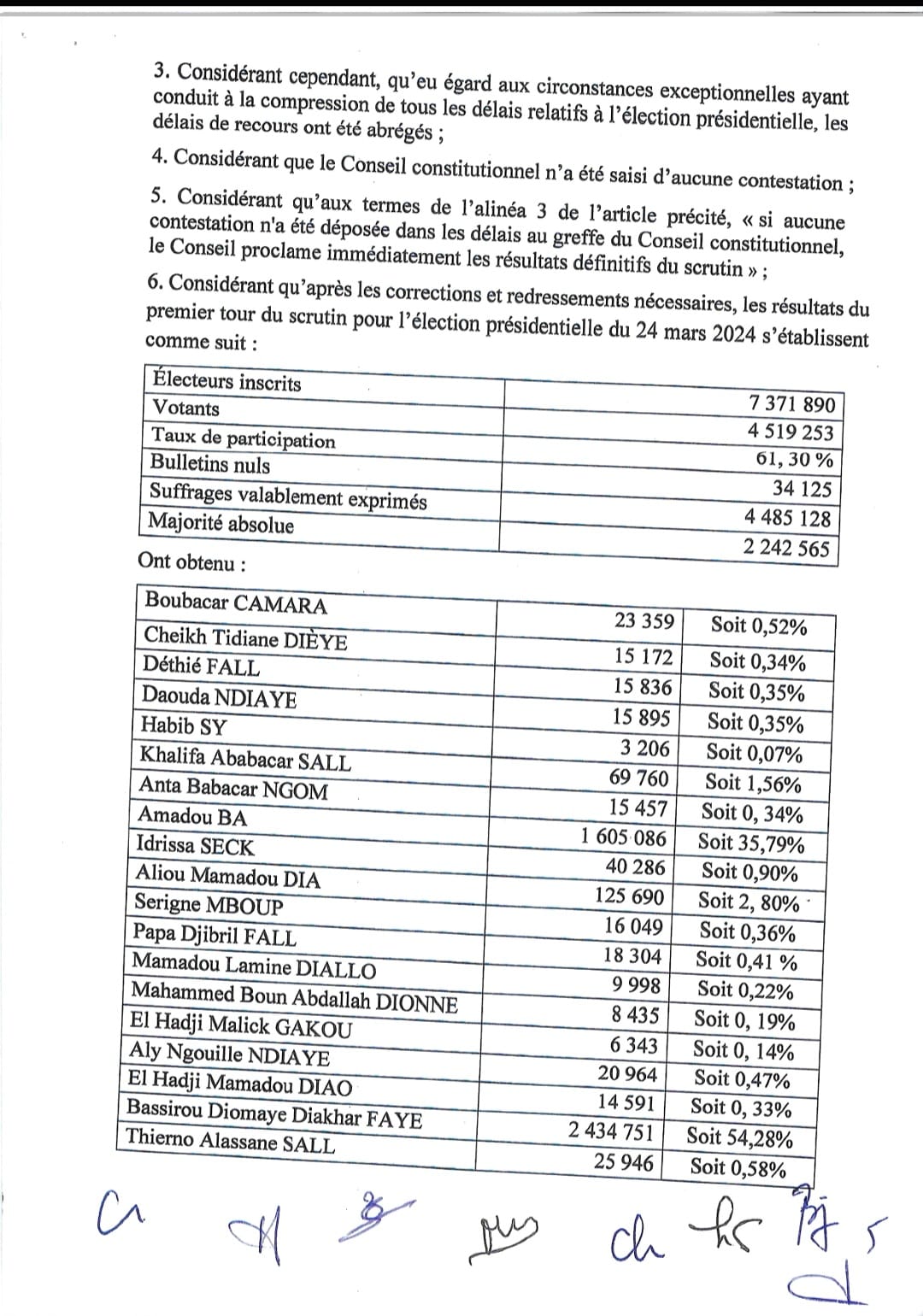 Le Conseil constitutionnel officialise BDF Président de la République du Sénégal